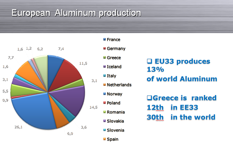 absorbing more than 75% of Greek production of bauxite. Intra-EU exports increased to 100.9 thousand tons Al (from 89.3 thousand for 2012) with a sales value of 179.