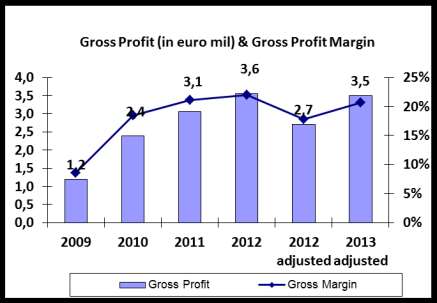 Βασικά Οικονομικά Μεγέθη 2009-2013 3,0 2,0 1,0 0,0-1,0-2,0-3,0-4,0-5,0 EBITDA (in euro mil) & EBITDA Margin -1,3-2,2-4,3 1,5 1,9 1,9 2,1 2008 2009 2010 2011 2012 2012 adj 2013 adj Adjusted EBITDA