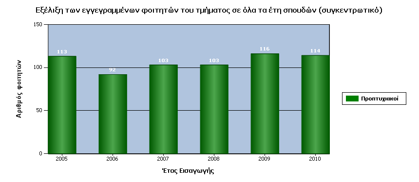 Εξϋλιξη του αριθμού των αποφούτων των προπτυχιακών φοιτητών ανϊ διϊρκεια ςπουδών. Παρουςιϊζει την εξϋλιξη του αριθμοϑ των αποφούτων των προπτυχιακών φοιτητών ανϊ διϊρκεια ςπουδών.