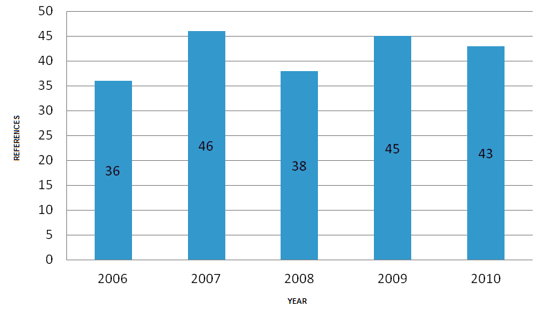 Diagram: Distribution of all posts according to category 1 = publications in journals with the process of adjudication, 2 = in journals without referees, 3 = in conference proceedings, 4