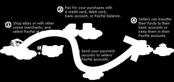 PayPal