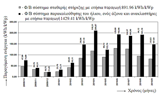 Στο σχήμα 6 παρατίθεται το ιστόγραμμα σύγκρισης της μηνιαίας παραγόμενης ενέργειας μεταξύ των δύο τύπων Φ/Β συστημάτων στην Πράγα.