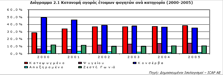 αλυσίδων της συγκεκριµένης κατηγορίας δε φαίνεται να έχουν σηµαντική επιρροή στην αλλαγή των συνηθειών των καταναλωτών, που στην προκειµένη περίπτωση αφορούν το χώρο και όχι το προϊόν. 2.1.5.