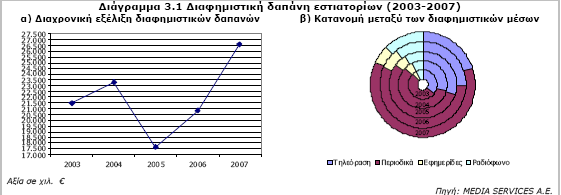 2.3.1. ιαφηµιστική απάνη Εστιατορίων Η διαφήµιση αποτελεί την κυριότερη οδό επίτευξης υψηλού βαθµού αναγνωρισιµότητας του εµπορικού σήµατος µιας αλυσίδας.