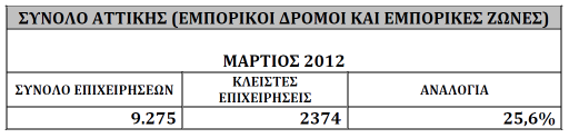 ΕΠΙ ΕΙΝΩΣΗ ΤΩΝ ΚΛΕΙΣΤΩΝ ΕΠΙΧΕΙΡΗΣΕΩΝ Ένα στα 3 καταστήµατα έχουν κλείσει.