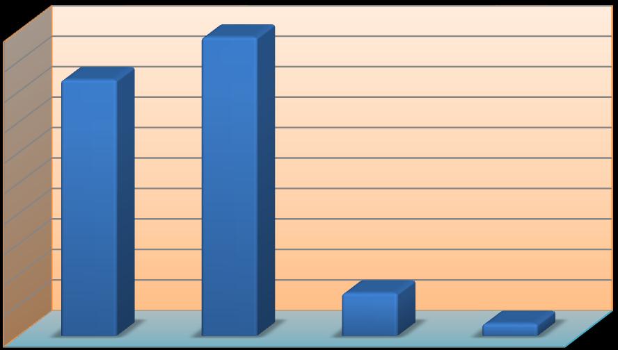 Το 62% των επιχειρήσεων κάνει παραγγελίες 1 φορά κάθε δύο βδομάδες, το 30% 1 φορά την εβδομάδα ενώ μόλις το 8% 2 φορές την εβδομάδα.