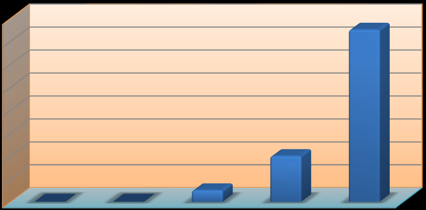 Ποσοστό Ποσοστό 90.00% 86.00% 80.00% 70.00% 60.00% 50.00% 40.00% 30.00% 20.00% 10.00% 0.00% 0.00% 0.00% 0.00% 14.00% ΚΑΘΟΛΟΥ ΛΙΓΟ ΜΕΤΡΙΑ ΑΡΚΕΤΑ ΠΟΛΎ Σχήμα 6.