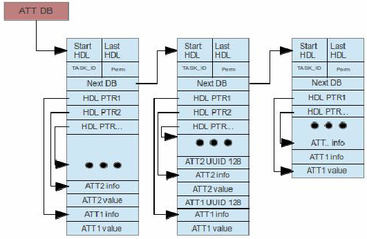 DA14580 Development Board Έχουμε, δηλαδή, μια λίστα από services, κάθε στοιχείο της οποίας περιέχει τα attributes που περιλαμβάνονται στο service definition της συγκεκριμένης υπηρεσίας.