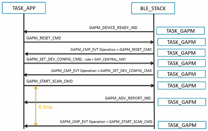 DA14580 Development Board Αρχικοποίηση ενός central GATT client. 4.5.3 Application Hooks Οι διαδικασίες, που αναφέρονται παραπάνω, εκτελούνται από το application framework, που παρέχεται με το SDK του DA14580.