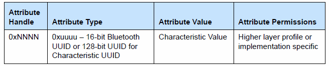 Bluetooth Low Energy: ATT, GATT, Profiles Τα characteristic properties ακολουθούνται από το 16-bit handle του characteristic value attribute, το οποίο ακολουθεί το declaration.