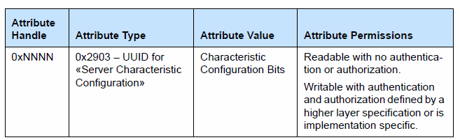 Bluetooth Low Energy: ATT, GATT, Profiles 3.2.2.4.