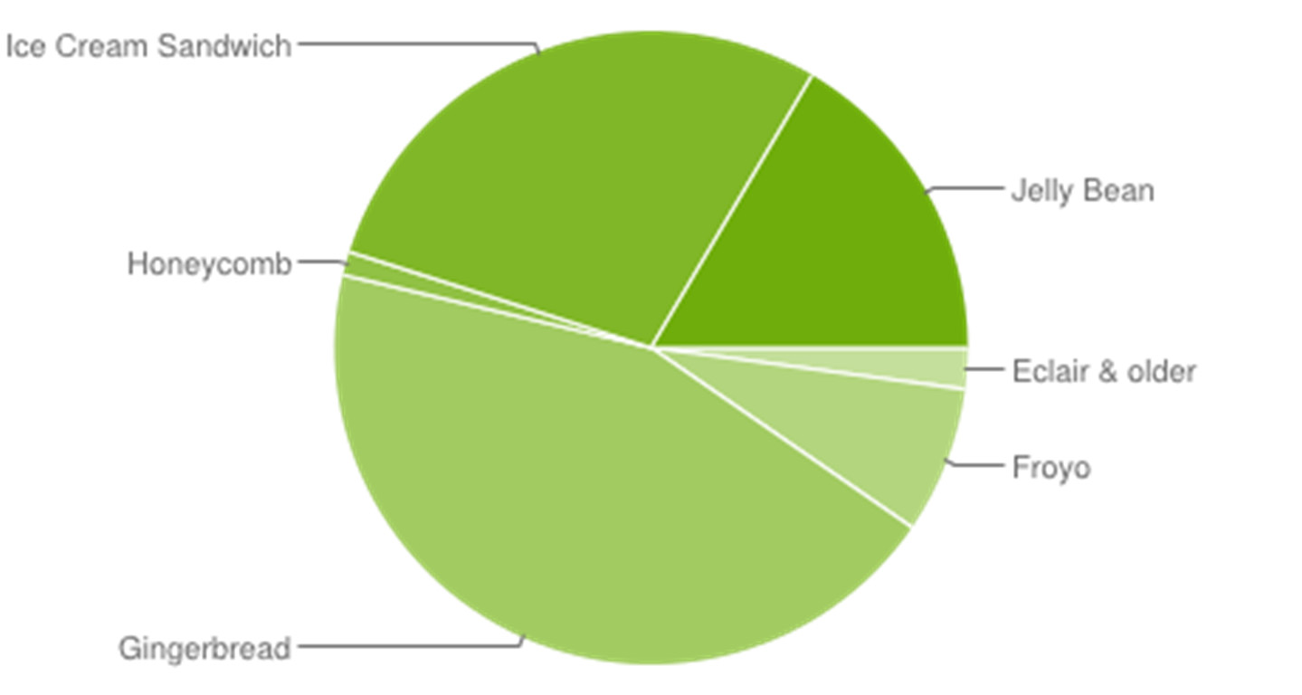 Εικόνα 6: Κατανομή εκδόσεων Android Άξιο παρατήρησης είναι το γεγονός ότι το 90% περίπου των συσκευών τρέχουν εκδόσεις Android μεγαλύτερες της 2.3.