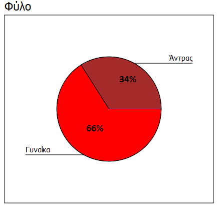 διαφωνούν/ ούτε συμφωνούν, 6% διαφωνούν και δεν υπήρξε κανένας που να επέλεξε το διαφωνώ πάρα πολύ.