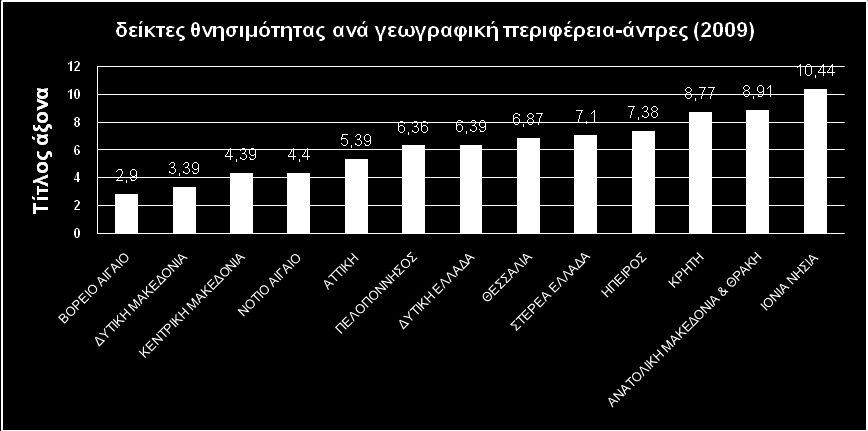 Αρικμθτικά οι περιςςότερεσ αυτοκτονίεσ ςθμειϊκθκαν ςτθν Αττικι (108 αυτοκτονίεσ αντρϊν και 14 αυτοκτονίεσ γυναικϊν) και ςτθν Κεντρικι Μακεδονία (42 αυτοκτονίεσ αντρϊν και 9 γυναικϊν).