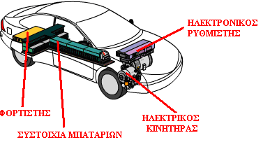 Επίσης ο χρόνος φόρτισης της τελευταίας κυμαίνεται μεταξύ 3 και 8 ωρών, καθιστώντας την αδιάλειπτη χρήση τους ιδιαίτερα δύσκολη. Τέτοια οχήματα είναι κατάλληλα κυρίως για την κίνηση εντός της πόλης.