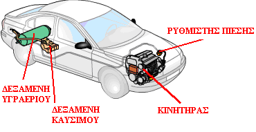 Κυκλοφοριακή Αγωγή και Οδική Ασφάλεια Μαθητές Γυμνασίου Εικόνα 22: Το διάγραμμα ενός υβριδικού αυτοκινήτου (Πηγή: Michailidis et al, 2003)