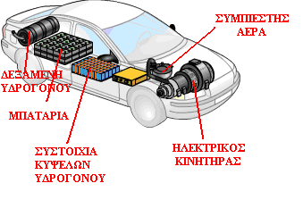 Εικόνα 24: Το διάγραμμα ενός οχήματος που κινείται με τεχνολογία Υδρογόνου (Πηγή: Michailidis et al., 2003).