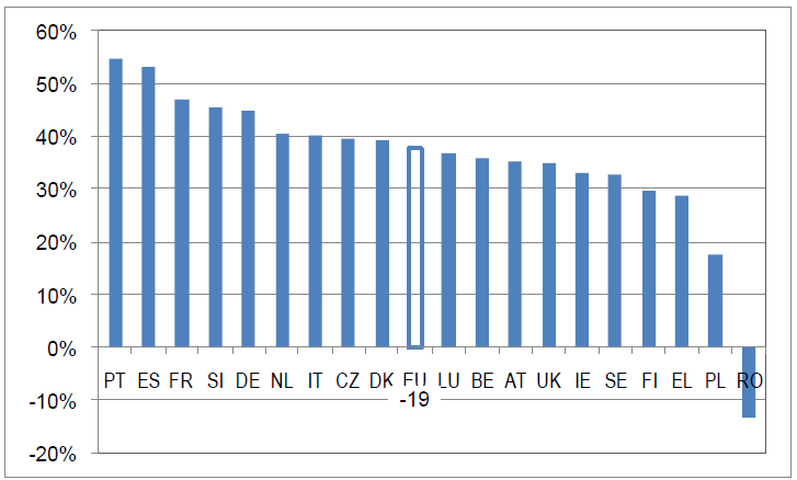 Διάγραμμα 2: Ποσοστιαία μεταβολή (%) του αριθμού των νεκρών σε οδικά ατυχήματα την περίοδο 2000-2009 (Πηγή: Ευρωπαϊκή Ένωση: Βιβλιοθήκη Στατιστικών Δεδομένων Ατυχημάτων, Νοέμβριος 2011).