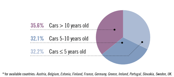 Στο παραπάνω διάγραμμα βλέπουμε πως η μείωση των νέων εγγραφών οχημάτων δεν είναι μονάχα Ελληνικό φαινόμενο. Η ίδια μείωση παρατηρείται στο σύνολο της Ευρωπαϊκής αγοράς.