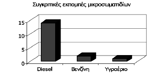 Κεφάλαιο 5 o : Καύσιμα ταυτόχρονα εκπέμπει πολύ λιγότερα σωματίδια και NOx αν το όχημα Diesel δεν διαθέτει εξοπλισμό επεξεργασίας των καυσαερίων.