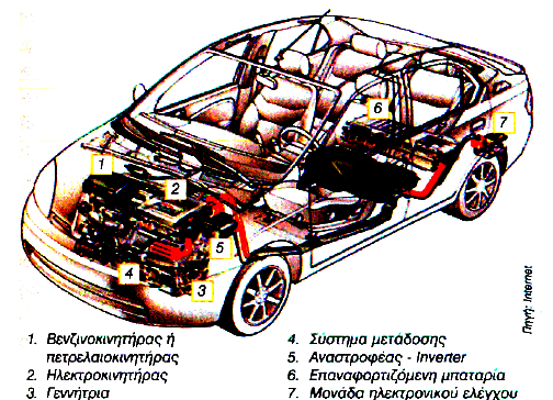 Κεφάλαιο 5 o : Καύσιμα πηγές. Τα υβριδικά οχήματα διαθέτουν ταυτόχρονα κινητήρα εσωτερικής καύσης και ηλεκτροκινητήρα.