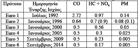 Κεφάλαιο 3 o : Τεχνικές μείωσης των ρύπων σε πετρελαιοκινητήρες Σεπτέμβριο του 2015 όλα τα αυτοκίνητα που ταξινομούνται και πωλούνται στην Ελλάδα θα πρέπει απαραίτητα να έχουν εξασφαλίσει έγκριση