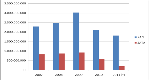 Πίνακας: Κατανομή κρατικών επιχορηγήσεων στους Δήμους την τελευταία 5ετία ΠΟΡΟΣ Κ.Α.Π. Σ.Α.Τ.Α. ΣΥΝΟΛΟ 2007 2.295.000.000 830.000.000 3.125.000.000 2008 2.481.000.000 870.000.000 3.351.000.000 2009 3.