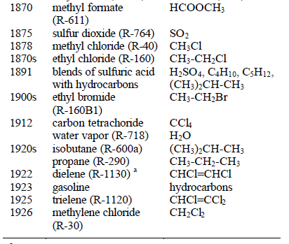 CFC ΨΥΚΤΙΚΑ ΥΓΡΑ R11,R12,R113,R114,R115,R500 1995 STOP HCFC ΨΥΚΤΙΚΑ ΥΓΡΑ R22, R123,R409 2009 STOP CFC Refrigerants R134a, R124 HFC ΨΥΚΤΙΚΑ