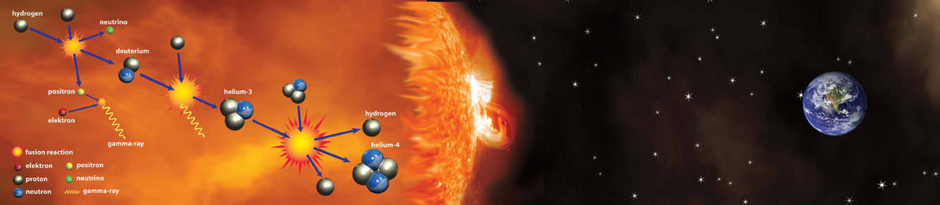 Παραγωγή ενέργειας στον Ήλιο: 2 πυρήνες υδρογόνου συντήκονται για να σχηματίσουν ένα πυρήνα δευτερίου, ένα ποζιτρόνιο και ένα νετρίνο.