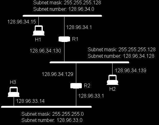 Προώθηση (3/3) Example Προώθηση πακέτου από τον H1 στον H2 Πίνακας δρομολόγησης στον R1 Subnet address Subnet mask Next hop 128196340 255255255128 Interface 0 1289634128 255255255128 Interface 1