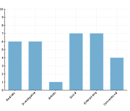 Εργασιακή Προσωπικότητα (Ενδιαφέροντα/Interests) Η επαγγελματική-περιβαλλοντική τυπολογία του John Holland χρησιμοποιεί μια ειδική ταξινόμηση της προσωπικότητας, προκειμένου να περιγράψει και να