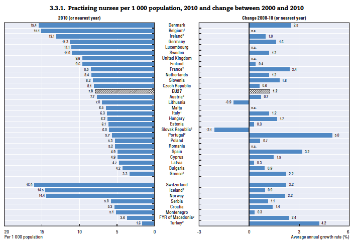 Έλλειψη νοσηλευτών: 3,3 /1000 κατοίκους www.oecd.