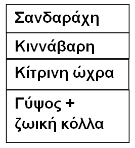 2.3 προετοιμασία Λευκό του Μολύβδου, κρόκος αβγού, μελισσοκέρι, Γύψος Γύψος + Ζωική κόλλα Ca, S, Pb (πιθανώς Μίνιο) Ca + S (γύψος), Pb (πιθανώς Μίνιο) Α.3 Πορτοκαλοκόκκινο ιμάτιο Α.3.1 κόκκινο Α.