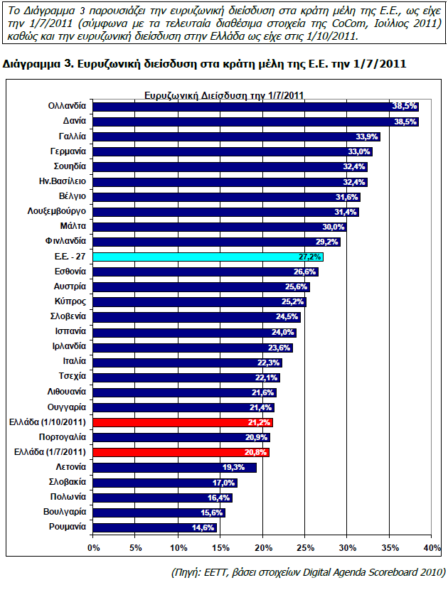 Η διαθεσιμότητα των ευρυζωνικών γραμμών στην Ελλάδα έχει αυξηθεί