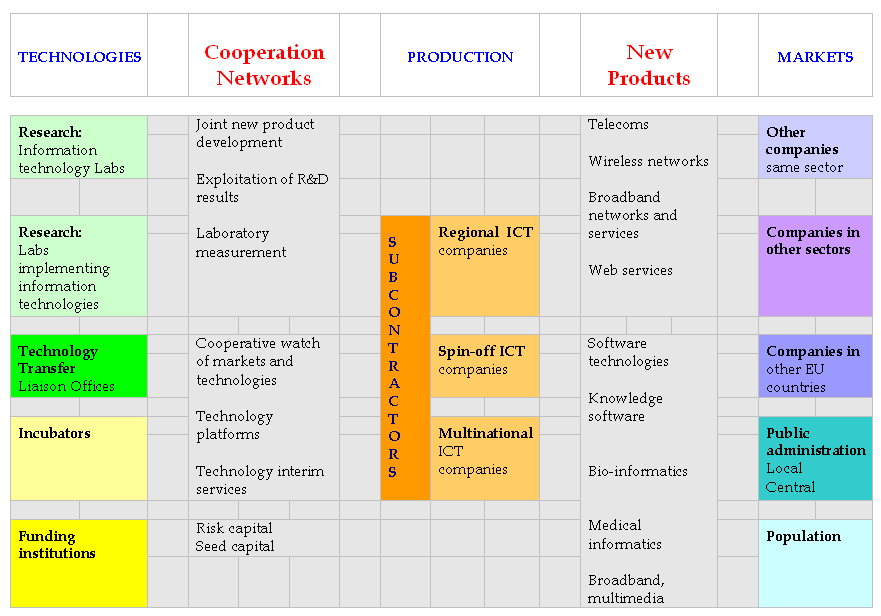 4. Περιυερειακός Πόλος Καινοτομίας: 2006-08 Regional innovation poles is a new policy of the GSRT of Greece, which supports the development of inter-connected clusters in regions of Greece showing a