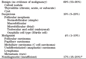 ΨΕΥΔΩΣ ΑΡΝΗΤΙΚΑ 1-5% ΕΠΑΝΑΛΗΨΗ ΤΗΣ FNA ΚΑΤΆ ΤΗΝ ΠΑΡΑΚΟΛΟΥΘΗΣΗ 25% ΚΑΚΟΗΘΕΙΣ ΣΥΝΙΣΤΑΤΑΙ ΘΥΡΕΟΕΙΔΕΚΤΟΜΗ ΣΥΝΙΣΤΑΤΑΙ ΘΥΡΕΟΕΙΔΕΚΤΟΜΗ ΜΗ ΔΙΑΓΝΩΣΤΙΚΕΣ Θα πρέπει να