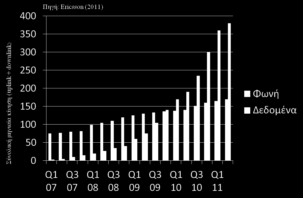 1.5 Η ανάγκη για το LTE Για πολλά χρόνια, οι φωνητικές κλήσεις κυριάρχησαν την κίνηση στα δίκτυα κινητής τηλεφωνίας.