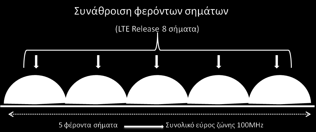 Μετάδοση ευρύτερης ζώνης και μερισμός φάσματος Η επέκταση του εύρους ζώνης θα πρέπει να γίνει διατηρώντας παράλληλα τη συμβατότητα του φάσματος.