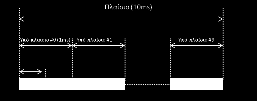 2.3 Φυσικό Επίπεδο Το φυσικό επίπεδο του LTE έχει ως στόχο να παρέχει βελτιωμένες δυνατότητες ασύρματης διεπαφής μεταξύ του σταθμού βάσης (enodeb) και του UE σε σύγκριση με τις προηγούμενες