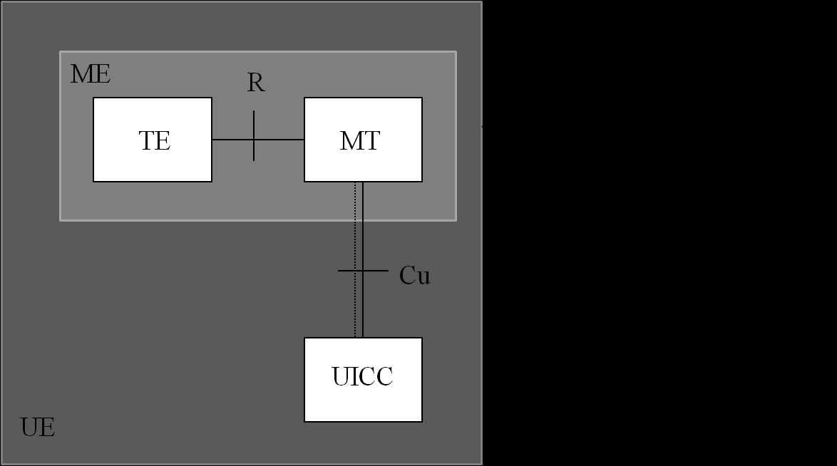 3.1.1 User Equipment Η Εικόνα 14 δείχνει την εσωτερική αρχιτεκτονική του εξοπλισμού χρήστη (UE). Η αρχιτεκτονική είναι ταυτόσημη με εκείνη που χρησιμοποιείται στο UMTS και το GSM.