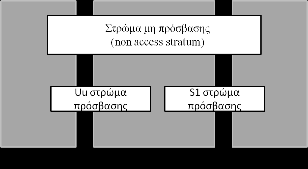 διαιρείται σε δύο επίπεδα, που είναι γνωστά ως το στρώμα πρόσβασης (access stratum) και ως το στρώμα μη πρόσβασης (non access stratum).