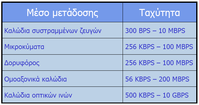 Μέζα μεηάδοζηρ και ηασύηηηερ Γρ. Βαζίλης Π.