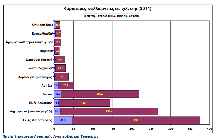 Το Υπουργείο Αγροτικής Ανάπτυξης και Τροφίμων (ΥΠΑΑΤ) κατέγραψε τις κυριότερες καλλιέργειες για το έτος 2011. Τα στοιχεία παρουσιάζονται στον πίνακα που ακολουθεί σε χιλιάδες στρέμματα. Διάγραμμα 1.