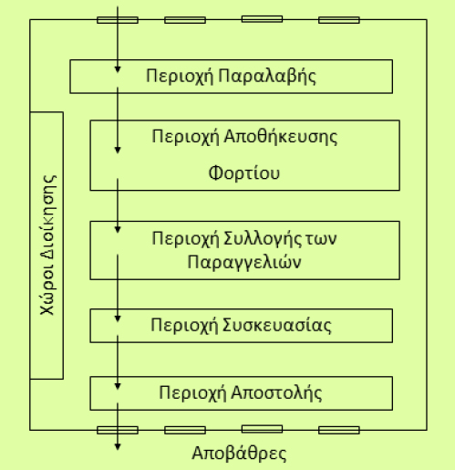 Χώροι αποθήκης Η περισυλλογή των παραγγελιών είναι η κυριότερη διαδικασία στις περισσότερες επιχειρήσεις.