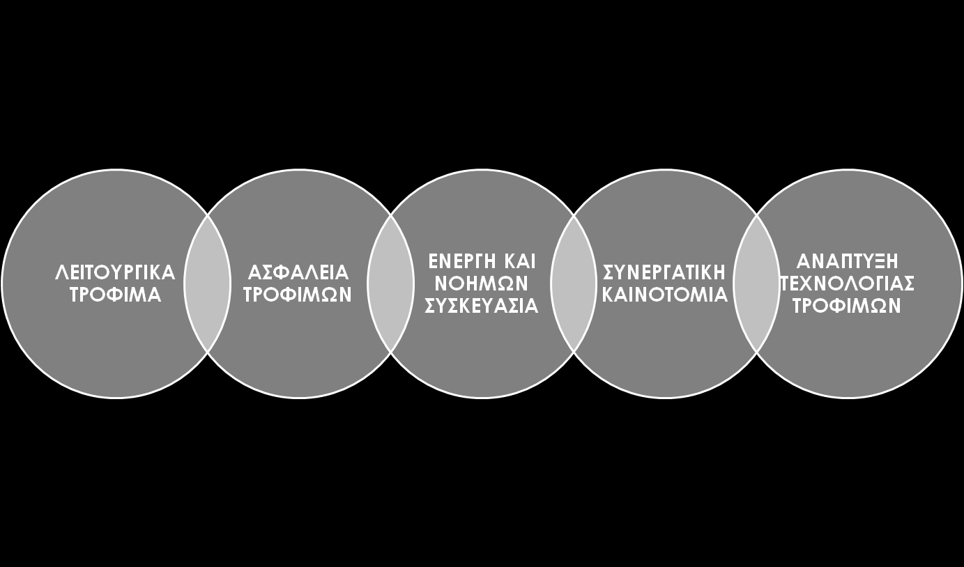 ΔΥΝΑΤΟΤΗΤΕΣ ΣΧΕΔΙΑΣΜΕΝΗΣ ΤΕΧΝΟΛΟΓΙΚΗΣ ΠΑΡΕΜΒΑΣΗΣ ΣΤΟ ΑΓΡΟΔΙΑΤΡΟΦΙΚΟ ΣΥΜΠΛΕΓΜΑ ΣΤΗΝ ΚΡΗΤΗ Τρόφιμα που προάγουν την υγεία ή έχουν ιδιότητες πρόληψης από ασθένειες Υλικά συσκευασίας, επεξεργασίας