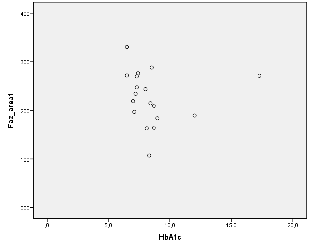 Διάγραμμα 13. Διάγραμμα διασποράς του εμβαδού της FAZ και της διάρκειας του σακχαρώδη διαβήτη (r=0,098, p=0,700). Διάγραμμα 14.