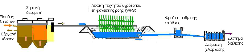 ΚΕΦΑΛΑΙΟ 5 Εικόνα 16. Στάδια επεξεργασίας τεχνητού υγροτόπου Πόµπιας (Ν. Κεφαλάκης, 2005).