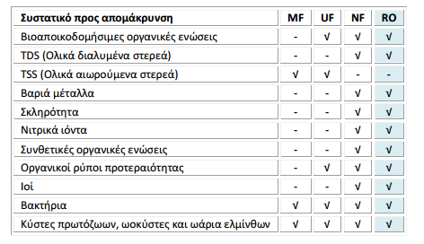 3.1 Φιλτράρισμα- Βιοαντιδραστήρας με Μεμβράνες (MBR) Η εφαρμογή των μεμβρανών στην προχωρημένη επεξεργασία του νερού και των υγρών αποβλήτων είναι μια σχετικά νέα τεχνολογία αλλά πολύ υποσχόμενη και