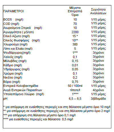 Πίνακας 11:Χαρακτηριστικά λυμάτων και συχνότητα αναλύσεων βάση την οδηγία