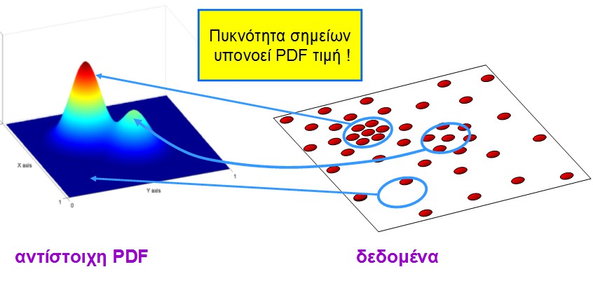 Από τη στιγμή που ο d-διάστατος χώρος χαρακτηριστικών μπορεί να θεωρηθεί εμπειρικά, ως η συνάρτηση πυκνότητας πιθανότητας f(x) με τα τοπικά μέγιστα να αντιστοιχούν στις πυκνές περιοχές του χώρου,